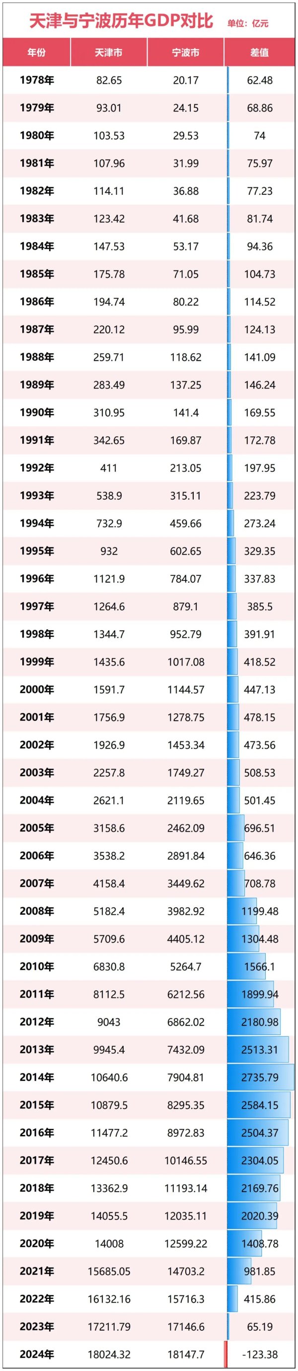 汇配资 GDP第十城！南京、宁波之争，白热化了