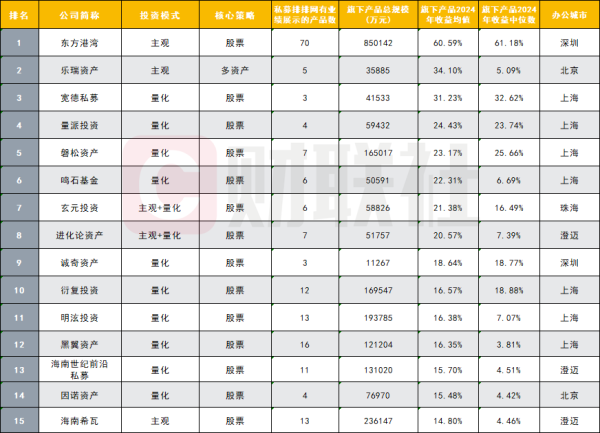 鑫东财配资 5万亿私募业绩大盘点 年均值收益高者超20% 债券策略产品收益偏低