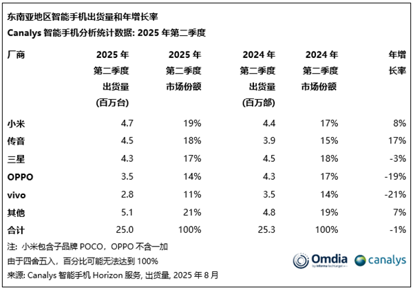 大圣配资 卢伟冰回应小米手机东南亚第一：份额不是最关键 高端机和苹果三星还有较大差距