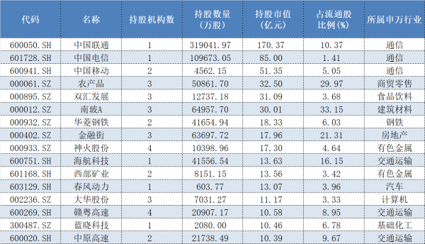 稳拿证券 保险资金入市加速，这些险资中报重仓股已浮出水面