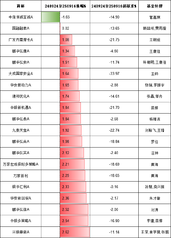 永华配资 924行情一周年灵活配置基金熊基排行榜：中信保诚至诚A跌1.65%跑输基准14%，国融融君A涨0.02%跑输基准13%