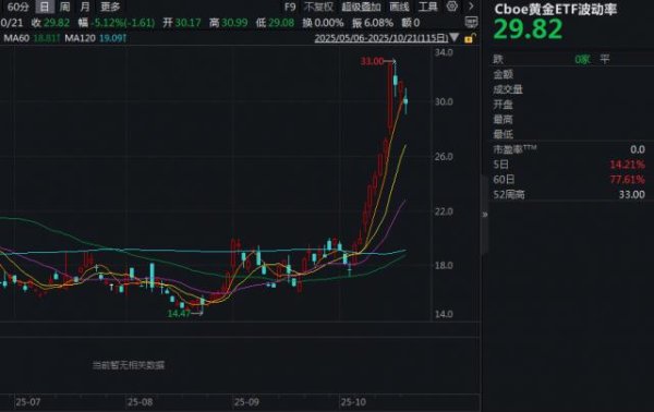 中金优配 国际金价波动风险骤增，多只黄金股最大回撤已超20%